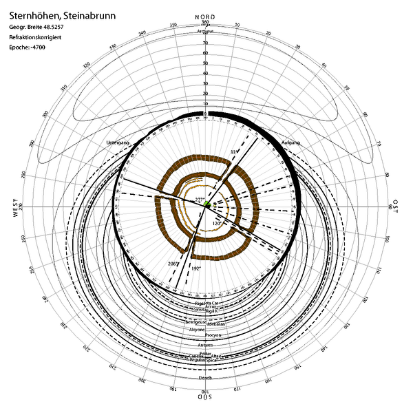 Steinabrunn Stone Age Sky: This diagram combines an archaeological map (center) with horizon data (black irregular ring) and sky data for the archaeological site. Possible astronomical alignments can immediately be recognized.